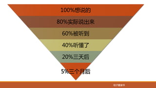 桔子爱读书桔子爱读书
100%想说的
80%实际说出来
60%被听到
40%听懂了
20%三天后
5%三个月后
 