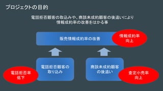 プロジェクトの目的
電話拒否顧客の取込みや、商談未成約顧客の後追いにより
情報成約率の改善をはかる事
電話拒否顧客の
取り込み
商談未成約顧客
の後追い
販売情報成約率の改善
情報成約率
向上
査定小売率
向上
電話拒否率
低下
 