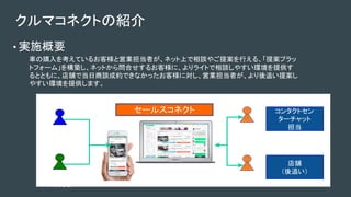 クルマコネクトの紹介
• 実施概要
車の購入を考えているお客様と営業担当者が、ネット上で相談やご提案を行える、「提案プラッ
トフォーム」を構築し、ネットから問合せするお客様に、よりライトで相談しやすい環境を提供す
るとともに、店舗で当日商談成約できなかったお客様に対し、営業担当者が、より後追い提案し
やすい環境を提供します。
担当営業
担当営業ネットからの見
込み顧客
店舗での商談
未成約者
セールスコネクト
（商談・相談）
コンタクトセン
ターチャット
担当
店舗
（後追い）
 