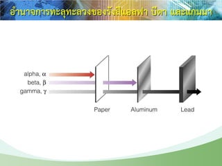 อานาจการทะลุทะลวงของรังสีแอลฟา บีตา และแกมมา
 