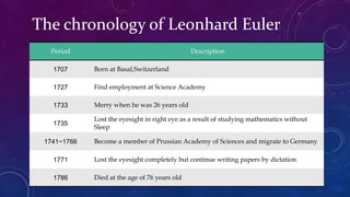 Period Description
1707 Born at Basal,Switzerland
1727 Find employment at Science Academy
1733 Merry when he was 26 years old
1735
Lost the eyesight in right eye as a result of studying mathematics without
Sleep
1741~1766 Become a member of Prussian Academy of Sciences and migrate to Germany
1771 Lost the eyesight completely but continue writing papers by dictation
1786 Died at the age of 76 years old
The chronology of Leonhard Euler
 