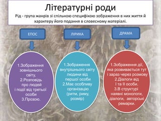 Літературні роди
Рід - група жанрів зі спільною специфікою зображення в них життя й
характеру його подання в словесному матеріалі.
ЕПОС ЛІРИКА ДРАМА
1.Зображення
зовнішнього
світу,
2.Розповідь
про людей
і події від третьої
особи
3.Прозою.
1.Зображення
внутрішнього світу
людини від
першої особи
2.Має особливу
організацію
(ритм, риму,
розмір)
1.Зображення дії,
яка розвивається тут
і зараз через розмову
2.Діалоги від
І та ІІ особи.
3.В структурі
наявні монологи,
діалоги, авторські
ремарки.
 