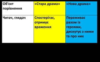 Об'єкт
порівняння
«Стара драма» «Нова драма»
Читач, глядач Спостерігає,
отримує
враження
Переживає
разом із
героями,
дискутує з ними
та про них
 