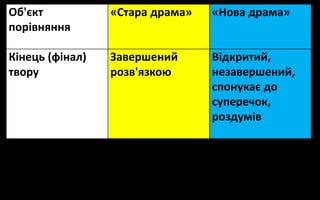 Об'єкт
порівняння
«Стара драма» «Нова драма»
Кінець (фінал)
твору
Завершений
розв'язкою
Відкритий,
незавершений,
спонукає до
суперечок,
роздумів
 