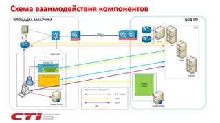 IPSec
Схема взаимодействия компонентов
ПЛОЩАДКА ЗАКАЗЧИКА ЦОД CTI
 