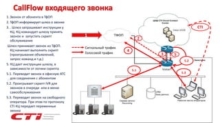 CallFlow входящего звонка
1
1. Звонок от абонента в ТфОП
2. ТфОП информирует шлюз о звонке
3. . Шлюз запрашивает инструкции у
КЦ. КЦ командует шлюзу принять
звонок и запустить скрипт
обслуживания
Шлюз принимает звонок из ТфОП.
КЦ начинает выполнять скрипт
(проигрывание объявлений,
запрос команд и т.д.)
5. КЦ дает инструкции шлюзу, в
зависимости от логики скрипта
5.1. Переводит звонок в офисную АТС
для соединения с абонентом
5.2. Проигрывает скрипт IVR для
звонков в очереди или в меню
самообслуживания
5.3. Переводит звонок на свободного
оператора. При этом по протоколу
CTI КЦ передает переменные
звонка
4
:
5.2
5.1
5.3
Сигнальный трафик
Голосовой трафик 3 5
2
CTI
 