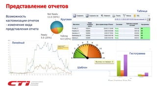 Представление отчетов
Возможность
кастомизации отчетов -
- изменение вида
представления отчета
Шаблон
Гистограмма
Таблица
Линейный
Круговая
 