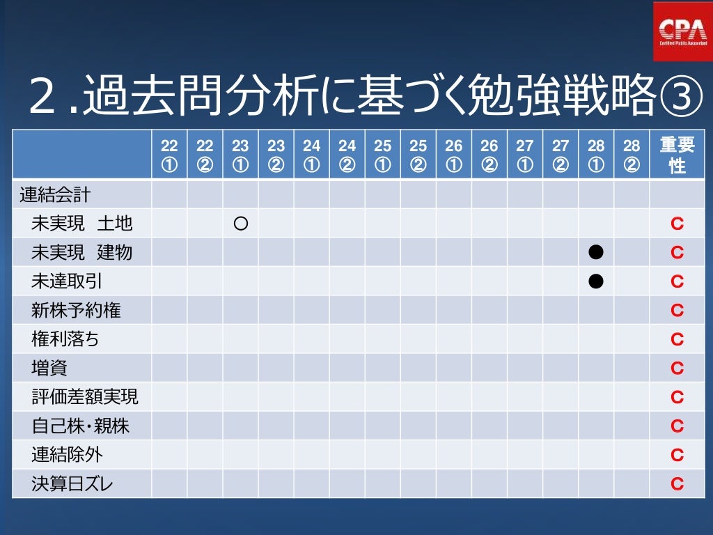 【東京CPA】 公認会計士講座 財務会計論（計算） 短答過去問分析