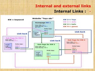 Internal and external links
-Internal Links :
 