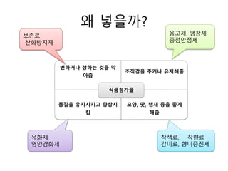 왜 넣을까?
변하거나 상하는 것을 막
아줌
조직감을 주거나 유지해줌
품질을 유지시키고 향상시
킴
모양, 맛, 냄새 등을 좋게
해줌
식품첨가물
보존료
산화방지제
유화제
영양강화제
응고제, 팽창제
증점안정제
착색료, 착향료
감미료, 향미증진제
 