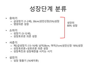 성장단계 분류
• 유아기
– 급성장기 (1-2세), 38cm(성인신장25%)성장
– 영양의존 성장
• 소아기
– 성장기 (3-12세),
– 성장호르몬 의존 성장
• 사춘기
– 제2급성장기 (13-16세) 남자28cm, 여자21cm(성인신장 18%)성장
– 성장호르몬+성호르몬 의존 성장
– 성장촉진과 성장제한을 시키는 시기
• 성인기
– 성장 멈춤기 (16세이후)
성인의
80% 성장
 