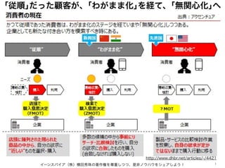 イーンスパイア（株）横田秀珠の著作権を尊重しつつ、是非ノウハウをシェアしよう！ 1
http://www.dhbr.net/articles/-/4421
｢従順｣だった顧客が、｢わがまま化｣を経て、｢無関心化｣へ
 