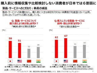 イーンスパイア（株）横田秀珠の著作権を尊重しつつ、是非ノウハウをシェアしよう！ 2
http://www.dhbr.net/articles/-/4421
購入前に情報収集や比較検討しない消費者が日本では６割弱に
 