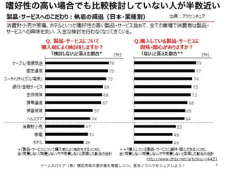 イーンスパイア（株）横田秀珠の著作権を尊重しつつ、是非ノウハウをシェアしよう！ 3
http://www.dhbr.net/articles/-/4421
嗜好性の高い場合でも比較検討していない人が半数近い
 