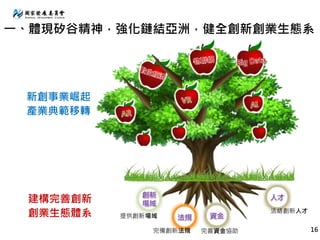 創新
場域
法規
人才
資金
新創事業崛起
產業典範移轉
建構完善創新
創業生態體系 活絡創新人才
完善資金協助完備創新法規
提供創新場域
16
一、體現矽谷精神，強化鏈結亞洲，健全創新創業生態系
 