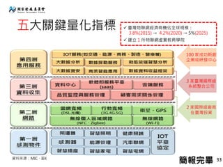 五大關鍵量化指標  臺灣物聯網經濟商機佔全球規模：
3.8%(2015) → 4.2%(2020) → 5%(2025)
 建立 1 所物聯網虛實教育學院
3 家臺灣國際級
系統整合公司
2 家國際級廠商
在臺灣投資
100 家成功新創
企業或研發中心
資料來源：MIC、IEK 33簡報完畢
 