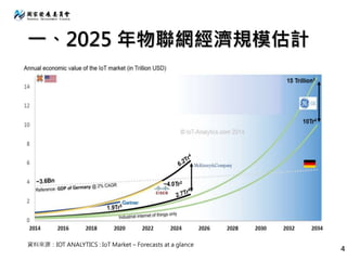 一、2025 年物聯網經濟規模估計
資料來源：IOT ANALYTICS : IoT Market – Forecasts at a glance
4
 