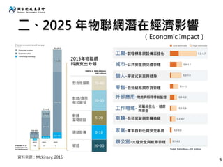 二、2025 年物聯網潛在經濟影響
（Economic Impact）
5
資料來源：Mckinsey, 2015
 