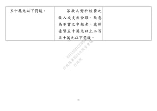 11
五十萬元以下罰鍰。 募款人對於經費之
收入或支出金額，故意
為不實之申報者，處新
臺幣五十萬元以上二百
五十萬元以下罰鍰。
行
政
院
行
政
院
第
3514次
院
會
會
議
8311A501C23D99B2
 