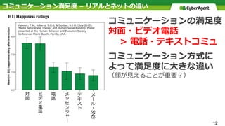 コミュニケーションの満⾜度
対⾯・ビデオ電話
  > 電話・テキストコミュ
コミュニケーション⽅式に
よって満⾜度に⼤きな違い
（顔が⾒えることが重要？）
12
コミュニケーション満⾜度 – リアルとネットの違い
Vlahovic, T.A., Roberts, S.G.B, & Dunbar, R.I.M. (July 2013).
“Media Naturalness Theory” and Human Social Bonding. Poster
presented at the Human Behavior and Evolution Society
Conference. Miami Beach, Florida, USA.
対
⾯
ビ
デ
オ
電
話
メ
ー
ル
・
SNS
テ
キ
ス
ト
メ
セ
ン
ジ
ー
電
話
 