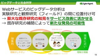 ビッグデータと社会科学
19
Webサービスのビッグデータ分析は
実験研究と観察研究（フィールド）の間に位置付け可
→ 膨⼤な既存研究の知⾒をサービス改善に活かせる
→ 既存研究の補間によって新たな発⾒の可能性
 