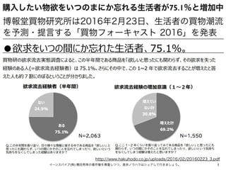 購入したい物欲をいつのまにか忘れる生活者が75.1％と増加中
1イーンスパイア(株) 横田秀珠の著作権を尊重しつつ、是非ノウハウはシェアして行きましょう。
博報堂買物研究所は2016年2月23日、生活者の買物潮流
を予測・提言する「買物フォーキ...