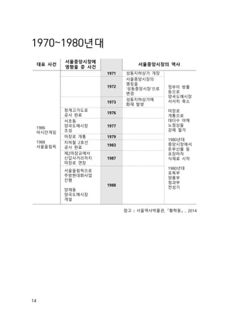14
1970~1980년대
대표 사건
서울중앙시장에
영향을 준 사건
서울중앙시장의 역사
1986
아시안게임
1988
서울올림픽
1971 성동지하상가 개장
정부미 방출
등으로
양곡도매시장
서서히 축소
마장로
개통으로
대다수 야채
노점상들
강제 철거
1980년대
중앙시장에서
돈부산물 등
포장마차
식재료 시작
1980년대
포목부
양품부
청과부
전성기
1972
서울중앙시장의
명칭을
‘성동중앙시장’으로
변경
1973
성동지하상가에
화재 발생
청계고가도로
공사 완료
1976
서초동
양곡도매시장
조성
1977
마장로 개통 1979
지하철 2호선
공사 완료
1983
제2마장교에서
신답사거리까지
마장로 연장
1987
서울올림픽으로
주방현대화사업
진행
양재동
양곡도매시장
개설
1988
참고 : 서울역사박물관, 『황학동』 , 2014
 