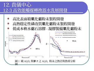 12. 貴儀中心
12-3 高效能觸媒轉換器水洗層開發
 高比表面積 化 粉末製程開發氧 鋁
 高熱穩定性磷改質 化 粉末製程開發氧 鋁
 低成本軟水 石溶膠鋁 - 凝膠製備 化 粉末氧 鋁
 DTA
 TGA
圖 1 純 Al2O3 與掺 P 之 Al2O3 粉末之熱差與熱重分析
圖
 