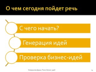 С чего начать?
Генерация идей
Проверка бизнес-идей
Комарькова Дарья, Поиск бизнес-идей 14
 