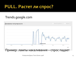 Trends.google.com
Пример: лампы накаливания – спрос падает
Комарькова Дарья, Поиск бизнес-идей 23
 