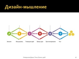 Комарькова Дарья, Поиск бизнес-идей 26
 
