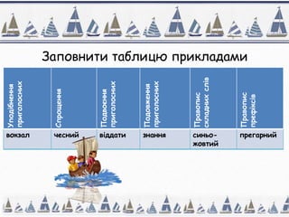 Заповнити таблицю прикладами
Уподібнення
приголосних
Спрощення
Подвоєння
приголосних
Подовження
приголосних
Правопис
складнихслів
Правопис
префіксів
вокзал чесний віддати знання синьо-
жовтий
прегарний
 