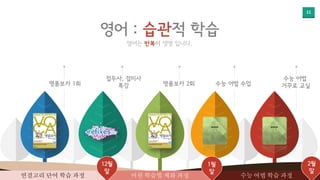 11
영어 : 습관적 학습
영어는 반복이 생명 입니다.
명품보카 1회
접두사, 접미사
특강 명품보카 2회 수능 어법 수업
수능 어법
거꾸로 교실
연결고리 단어 학습 과정 수능 어법 학습 과정어원 학습법 체화 과정
12월
말
1월
말
2월
말
 