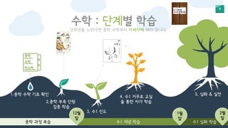 6
수학 : 단계별 학습
상위권을 노린다면 중학 수학부터 차례차례 해야 합니다.
5. 심화 & 실전
4. 수1 거꾸로 교실
을 통한 자가 학습
3. 수1 진도
1.중학 수학 기초 확인
2.중학 부족 단원
집중 학습
중학 과정 복습 수1 심화 학습수1 개념 학습
12월
말
1월
말
2월
말
중학
수학
마스터
 