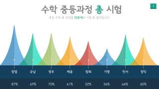 7
중등 수학 총 과정을 50문제로 시험 본 결과입니다.
수학 중등과정 총 시험
창엽 규남 정우 제윤 창희 기명 민서 정익
87% 69% 70% 61% 52% 36% 66% 60%
 