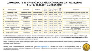 ДОХОДНОСТЬ 10 ЛУЧШИХ РОССИЙСКИХ ФОНДОВ ЗА ПОСЛЕДНИЕ
5 лет (с 29.07.2011 по 29.07.2016)
В таблице приведены результаты 10 лучших открытых и интервальных фондов с суммой чистых активов (СЧА) больше 100 млн. руб.,
показавших максимальный прирост стоимости 1 пая за период 5 лет с 29.07.2011 по 29.07.2016. Стоимость чистых активов (СЧА) –
это «размер» фонда, показывает, сколько в нем денег.
Порог 100 млн. руб. для СЧА был выбран, чтобы отсечь малые фонды с нерепрезентативными результатами ( размер в управлении
деньгами имеет значение).
N Название фонда Название УК Тип фонда
Пай на
29.07.11
Пай на
29.07.16
Прирост,
%
СЧА,
млрд.
руб.
Примечание
1 Райффайзен – США Райффайзен Капитал Открытый, фондов 9 721,04 33 929,48 249,03 2 872,00 ETF: SPDR S&P 500 ETF Trust (USD) [US78462F1030]
2
ТКБ Инвестмент Партнерс – Фонд
валютных облигаций
ТКБ Инвестмент Партнерс Открытый, облигации 11 063,31 28 240,31 155,26 0,41
евробонды: Газпром, Роснефть, Лукойл, Северсталь,
Газпромбанк
3 Сбербанк – Глобальный Интернет
Сбербанк Управление
Активами
Открытый, акции 999,81 2 425,29 142,58 2 230,00 акции: Яндекс, Facebook, Alibaba, Qiwi Plc
4
Газпромбанк - Валютные
облигации
Газпромбанк —
Управление активами
Открытый, облигации 1 336,73 3 209,83 140,13 0,54
евробонды: Газпром, Газпромбанк, Евраз, Роснефть, АФК
Система
5 Альфа-Капитал Еврооблигации Альфа-Капитал Открытый, облигации 1 906,10 4 090,63 114,61 2 072,00
евробонды: СИБУР, Газпромнефть, Еврохим,
Металлоинвест, Вымпелком
6 Альфа–Капитал Технологии Альфа-Капитал Открытый, акции 1 118,26 2 337,62 109,04 675,00 акции: hi-tech:Amazon, Apple, Amgen, Яндекс
7 Фонд Еврооблигаций Атон-менеджмент Открытый, облигации 575,81 1 186,29 106,02 0,48 евробонды: Открытие, Промсвязьбанк, ВТБ, РСХБ
8
Сбербанк - Глобальный долговой
рынок
Сбербанк Управление
Активами
Открытый, фондов 1 041,36 2 131,76 104,71 0,42
ETF: iShares J.P. Morgan $ Emerging Markets Bond UCITS
ETF, IE00B2NPKV68
9
Сбербанк – Потребительский
сектор
Сбербанк Управление
Активами
Открытый, акции 1 123,13 2 182,17 94,29 2 903,00
акции потребительского сектора: X5 retail, Лента, Рос Агро,
М.Видео, Дикси
10 Альфа-Капитал Торговля Альфа-Капитал Открытый, акции 935,61 1 772,47 89,45 0,19
акции торговли: гр.Черкизово, ADIDAS, Рос Агро, Магнит,
Яндекс
Период 5 лет – максимальный, который дает сайт www.investfunds.ru. Считаем, что 5 лет – это объективный срок, на
котором мы оцениваем результаты управления. В колонке «Примечания» приведены объекты инвестирования и основные
позиции каждого фонда.
 