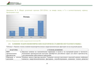 18
Диаграмма № 8. Оборот розничной торговли 2013-2016гг. на январь месяц, в % к соответствующему периоду
предыдущего года
(Источник: Федеральная служба государственной статистики РФ)
2.9. ВЛИЯНИЕ МАКРОЭКОНОМИЧЕСКИХ ФАКТОРОВ НА РАЗВИТИЕ ИЗУЧАЕМОГО РЫНКА
Таблица 1. Оценим степень влияния вышеперечисленных макроэкономических факторов на исследуемый рынок.
ФАКТОРЫ СТЕПЕНЬ ВЛИЯНИЯ
ВВП и
промышленное
производство
Высокое влияние на экономические параметры в целом и на изучаемый рынок в частности.
Компаниям производителям выгоднее приобретать российское сырьё для своего производства,
для уменьшения себестоимости продукции.
Инфляция и доходы
населения
Влияние данного фактора высокое. Снижение доходов населения и высокий уровень инфляции
являются макроэкономическими факторами, способствующими снижению темпов развития
 