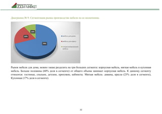 22
Диаграмма № 9. Сегментация рынка производства мебели по ее назначению.
Рынок мебели для дома, можно также разделить на три больших сегмента: корпусная мебель, мягкая мебель и кухонная
мебель. Больше половины (60% доля в сегменте) от общего объема занимает корпусная мебель. К данному сегменту
относятся: гостиные, спальни, детские, прихожие, кабинеты. Мягкая мебель: диваны, кресла (23% доля в сегменте),
Кухонная (17% доля в сегменте).
 