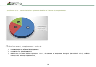 23
Диаграмма № 10. Сегментация рынка производства мебели для дома по направлениям.
Мебель производится согласно ценового сегмента:
 Рынок недорогой мебели (эконом-класс);
 Рынок мебели среднего класса;
 Небольшой сегмент мебели премиум- класса, состоящий из компаний, которые предлагают только дорогое
комплексное решение пространства.
 