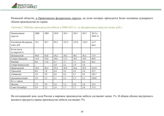 28
Рязанской областях, и Приволжском федеральных округах, на долю которых приходится более половины суммарного
объема производства по стране.
Таблица 2. Объёмы производства мебели в 2000-2013 гг. по федеральным округам (млрд. руб.)
Наименование
округов
2000 2005 2010 2011 2012 2013 2013 к
2020, %
Российская Федерация,
млрд. руб.
18,5 49,7 89,5 107,2 123,8 124,9 в 6,7
раза
В том числе
по округам,%
Центральный 49,0 42,8 39,2 38,3 40,1 38,2 77,9
Северо-Западный 13,0 10,4 10,6 11,3 10,5 10,4 80,0
Южный 8,0 11,0 9,1 7,7 7,1 6,9 86,2
Северо-Кавказский - - 2,0 2,2 1,9 2,0
Приволжский 18,0 20,3 25,8 26,9 26,6 29,5 163,9
Уральский 8,0 7,8 4,4 4,2 4,2 3,8 47,5
Сибирский 3,0 5,0 6,6 6,8 6,7 6,8 226,7
Дальневосточный 1,0 2,2 2,1 2,1 2,3 2,3 230,0
В.т.ч. города
Москва 7,9 5,8 5,6 5,3 5,0 2,8 35,4
Санкт-Петербург 2,8 2,2 1,6 1,7 1,7 2,0 71,4
На сегодняшний день доля России в мировом производстве мебели составляет менее 1%. В общем объеме внутреннего
валового продукта страны производство мебели составляет 3%.
 