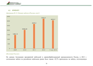 33
4.2. ИМПОРТ
Диаграмма № 14. Импорт мебели в Россию, млн.$
(Источник Росстат)
По данным Ассоциации предприятий мебельной и деревообрабатывающей промышленности России, в 2012 г.
соотношение мебели на российском мебельном рынке было таково: 45,7% приходилось на мебель, изготовленную
 