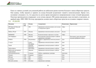 61
Одно из главных условий для успешной работы на мебельном рынке наличие большого запаса оборотных средств.
Они нужны, чтобы закупить и хранить на складе большой ассортимент тканей и комплектующих. Кроме того,
осложняет ситуацию и то, что средства на долгое время оказываются замороженными в виде готовой продукции.
Опытные производители утверждают: если хочешь продать 500 единиц продукции, надо поставить в магазинах, по
крайней мере, 2000–3000. Поэтому предприятие должно иметь оборотные средства на создание товарных запасов.
5.5. РЕЗЮМЕ
Название Год
осн.
Регион Ассортимент Назначение Примечание
ИП Биригой Николай
Георгиевич
МО Деревянные комплектующие для стульев
и театральных кресел
Офис
Мебель Wood 1991 Москва Деревянные комплектующие для кухни Кухня
ФОРМЕКС 1988 Москва Комплектующие к креслам и стульям Офис
АГТ-Профиль Москва Изготовление комплектующих к мебели,
деревянных сувениров
Поставляет свою продукцию
ведущим фабрикам страны
РОКОС 1994 Владикавказ Мебель и Деревянные комплектующие к
ней
Дом
Ставрос Санкт-
Петербург
Деревянные комплектующие к мебели Дом
Гради Нижний
Новгород
Деревянные комплектующие к мебели Дом
Мебельбренд Волгоград Деревянные комплектующие к мебели Дом
Мебельная мастерская
Строгановых
Иваново Деревянные комплектующие к мебели Дом
Хохломская роспись Семенов Мебель, деревянные сувениры Дом/спец.
Лазурит 1992 Гурьевск Мебель Дом
Шатура 1961 МО Мебель Дом
Столплит 1999 МО Мебель Дом
Вятский сувенир 1930 Нолинск Деревянные сувениры
 