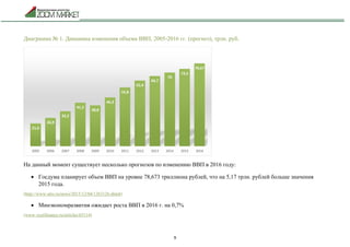 9
Диаграмма № 1. Динамика изменения объема ВВП, 2005-2016 гг. (прогноз), трлн. руб.
На данный момент существует несколько прогнозов по изменению ВВП в 2016 году:
 Госдума планирует объем ВВП на уровне 78,673 триллиона рублей, что на 5,17 трлн. рублей больше значения
2015 года.
(http://www.utro.ru/news/2015/12/04/1263126.shtml)
 Минэкономразвития ожидает роста ВВП в 2016 г. на 0,7%
(www.vestifinance.ru/articles/65114)
21,6
26,9
33,2
41,3
38,8
46,3
55,8
62,4
66,7
70
73,5
78,67
2005 2006 2007 2008 2009 2010 2011 2012 2013 2014 2015 2016
 
