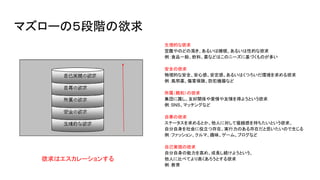 マズローの５段階の欲求
1. 生理的な欲求
空腹やのどの渇き、あるいは睡眠、あるいは性的な欲求
例：食品一般、飲料、薬などはこのニーズに基づくものが多い
2. 安全の欲求　
物理的な安全、安心感、安定感、あるいはくつろいだ環境を求める欲求
例：風邪薬、傷害保険、防犯機器など
3. 所属（親和）の欲求　
集団に属し、友好関係や愛情や友情を得ようという欲求
例：SNS、マッチングなど
4. 自尊の欲求　
ステータスを求めるとか、他人に対して優越感を持ちたいという欲求、
自分自身を社会に役立つ存在、実行力のある存在だと思いたいので生じる
例：ファッション、クルマ、趣味、ゲーム、ブログなど
5. 自己実現の欲求　
自分自身の能力を高め、成長し続けようという、
他人に比べてより高くあろうとする欲求
例：教育
欲求はエスカレーションする
 