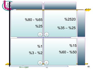 ‫ة‬‫ة‬‫ة‬‫ة‬‫ة‬‫ة‬‫ة‬‫ة‬‫ة‬‫ة‬‫ة‬‫ة‬‫ة‬‫ة‬‫ة‬‫ة‬‫ة‬‫ة‬‫ة‬‫ة‬‫ة‬‫ة‬ 6060
4
2025%
25– %35%
1
3
2
65- %80%
25%
15%
50- %60%
1%
2- %3%
 