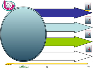 ‫ة‬‫ة‬‫ة‬‫ة‬‫ة‬‫ة‬‫ة‬‫ة‬‫ة‬‫ة‬‫ة‬‫ة‬‫ة‬‫ة‬‫ة‬‫ة‬‫ة‬‫ة‬‫ة‬‫ة‬‫ة‬‫ة‬ 6464
1
2
3
4
 