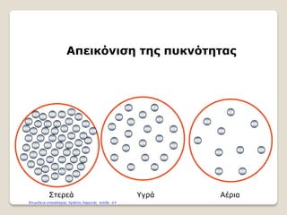 Απεικόνιση της πυκνότητας
Στερεά Υγρά Αέρια
Επιμέλεια επανάληψης: Χρήστος Χαρμπής σελίδα 29
 