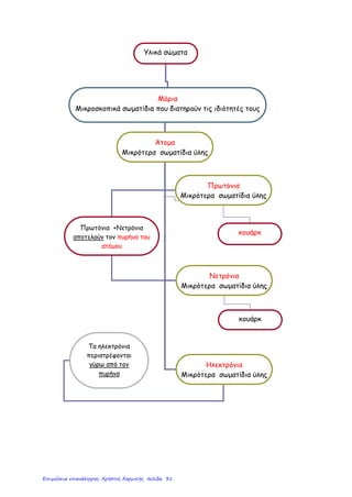 Υλικά σώματα
Μόρια
Μικροσκοπικά σωματίδια που διατηρούν τις ιδιότητές τους
Άτομα
Μικρότερα σωματίδια ύλης
Πρωτόνια
Μικρότερα σωματίδια ύλης
Νετρόνια
Μικρότερα σωματίδια ύλης
Ηλεκτρόνια
Μικρότερα σωματίδια ύλης
κουάρκ
κουάρκ
Πρωτόνια +Νετρόνια
αποτελούν τον πυρήνα του
ατόμου
Τα ηλεκτρόνια
περιστρέφονται
γύρω από τον
πυρήνα
Επιμέλεια επανάληψης: Χρήστος Χαρμπής σελίδα 31
 