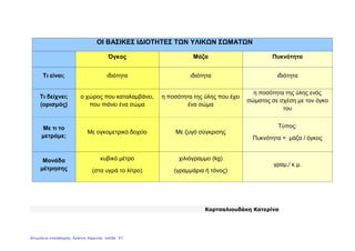 ΟΙ ΒΑΣΙΚΕΣ ΙΔΙΟΤΗΤΕΣ ΤΩΝ ΥΛΙΚΩΝ ΣΩΜΑΤΩΝ
Όγκος Μάζα Πυκνότητα
Τι είναι; ιδιότητα ιδιότητα ιδιότητα
Τι δείχνει;
(ορισμός)
ο χώρος που καταλαμβάνει,
που πιάνει ένα σώμα
η ποσότητα της ύλης που έχει
ένα σώμα
η ποσότητα της ύλης ενός
σώματος σε σχέση με τον όγκο
του
Με τι το
μετράμε;
Με ογκομετρικό δοχείο Με ζυγό σύγκρισης
Τύπος:
Πυκνότητα = μάζα / όγκος
Μονάδα
μέτρησης
κυβικό μέτρο
(στα υγρά το λίτρο)
χιλιόγραμμο (kg)
(γραμμάρια ή τόνος)
γραμ,/ κ.μ.
Κορτσαλιουδάκη Κατερίνα
Επιμέλεια επανάληψης: Χρήστος Χαρμπής σελίδα 37
 