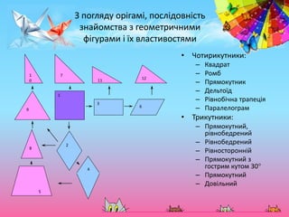 • Чотирикутники:
– Квадрат
– Ромб
– Прямокутник
– Дельтоїд
– Рівнобічна трапеція
– Паралелограм
• Трикутники:
– Прямокутний,
рівнобедрений
– Рівнобедрений
– Рівносторонній
– Прямокутний з
гострим кутом 30
– Прямокутний
– Довільний
1
3
6
12
7
11
9
1
0
8
2
5
4
З погляду орігамі, послідовність
знайомства з геометричними
фігурами і їх властивостями
 